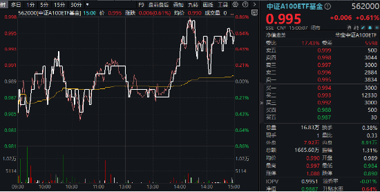 A股成交额再度突破两万亿元！泛科技走强，双创龙头ETF（588330）收涨1.61%！中字头大涨，价值ETF上探1.43%