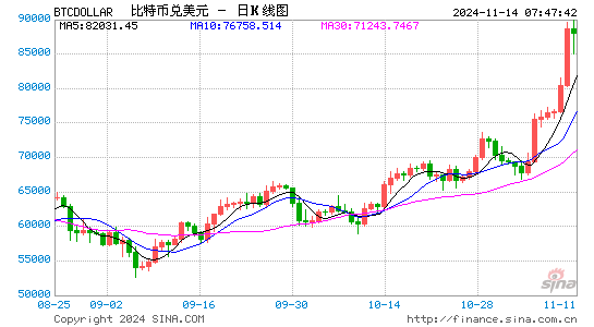 比特币再创新高 自美国大选以来已涨超30%