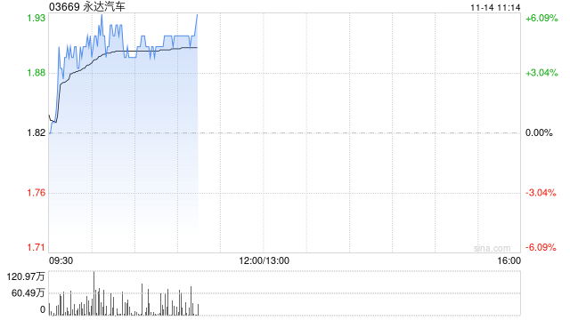 永达汽车早盘涨近5% 公司现有网络及授权丰富