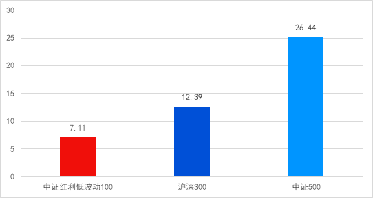 长城基金：投资不妨加点“红”