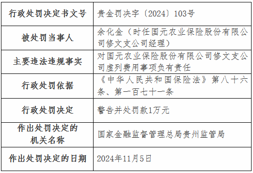 虚列费用！国元农险贵州分公司及6家支公司被罚