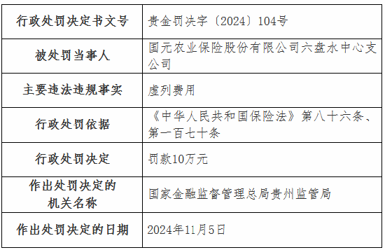 虚列费用！国元农险贵州分公司及6家支公司被罚