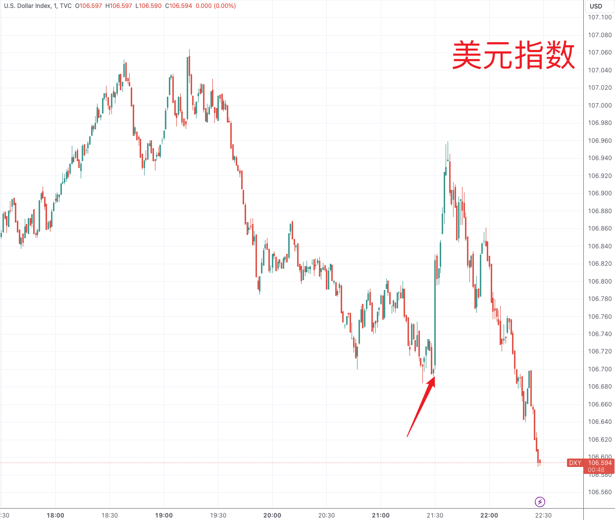 美国10月PPI反弹幅度略超预期 但美元冲高回落 黄金延续反弹