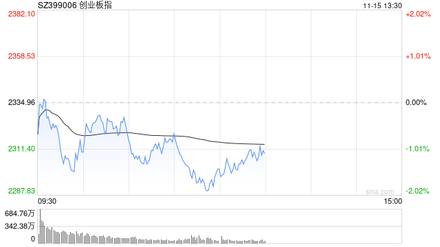 午评：创指半日跌1.49% AI概念股早盘强势