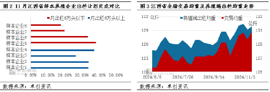 卓创资讯：业者压栏心态松动 二次育肥出栏导致江西猪价跌至低位