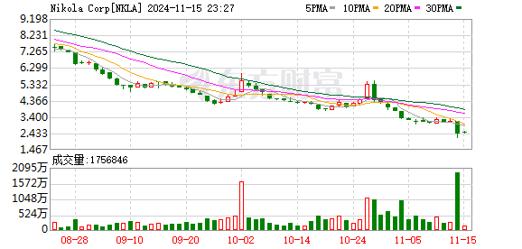 特朗普计划取消购买电动汽车税收优惠！新能源汽车板块周四巨震