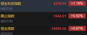 快讯：恒指高开0.87% 科指涨1.19%京东集团高开逾4%