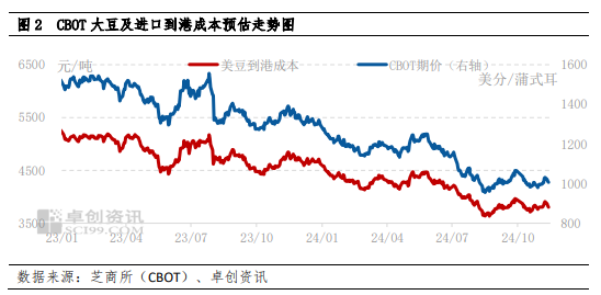 南方大豆：产区交易活跃带动价格反弹 下半月上行动力或减弱