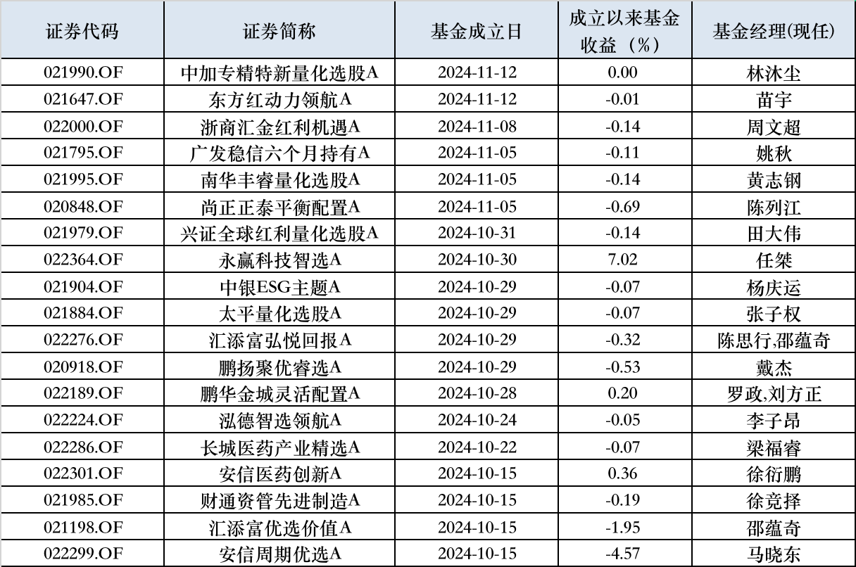 10月以来权益新发回暖，次新基金建仓时点有技巧，业绩分化明显