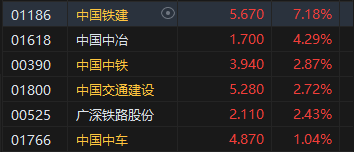 收评：港股恒指涨0.77% 科指涨0.32%基建股、银行股全天涨幅居前