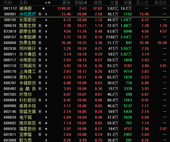 午后突爆利好，3大龙头翻红并涨停！