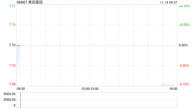 美因基因11月18日斥资148.24万港元回购19.3万股