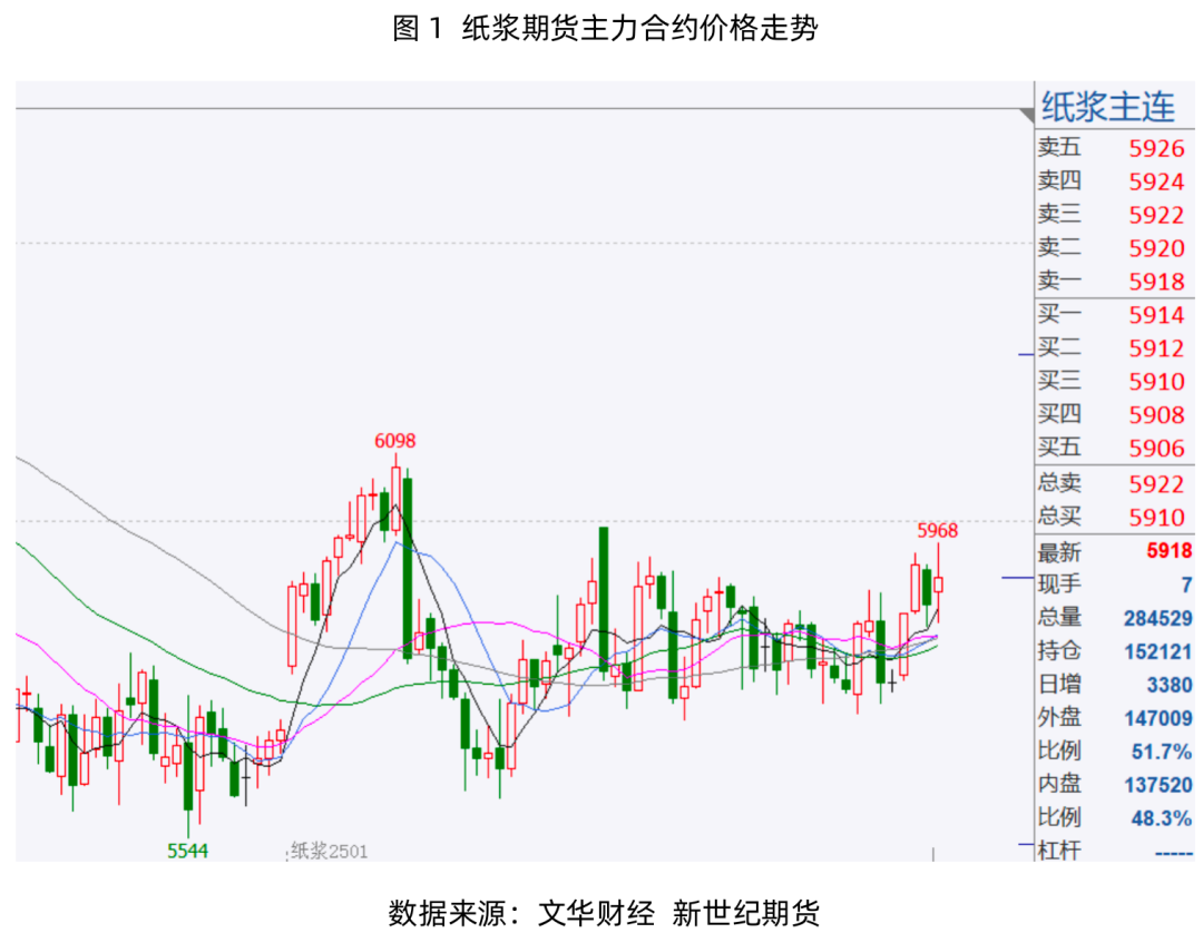 纸浆专题：需求淡季即将来临，浆价或偏弱震荡运行