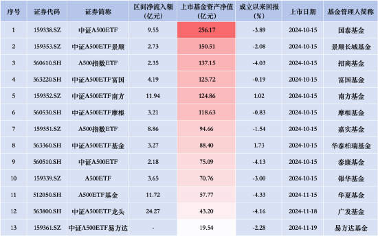 银华A500ETF本月以来资金净流入仅17.67亿元，被广发华夏速度赶超，同类排名垫底！