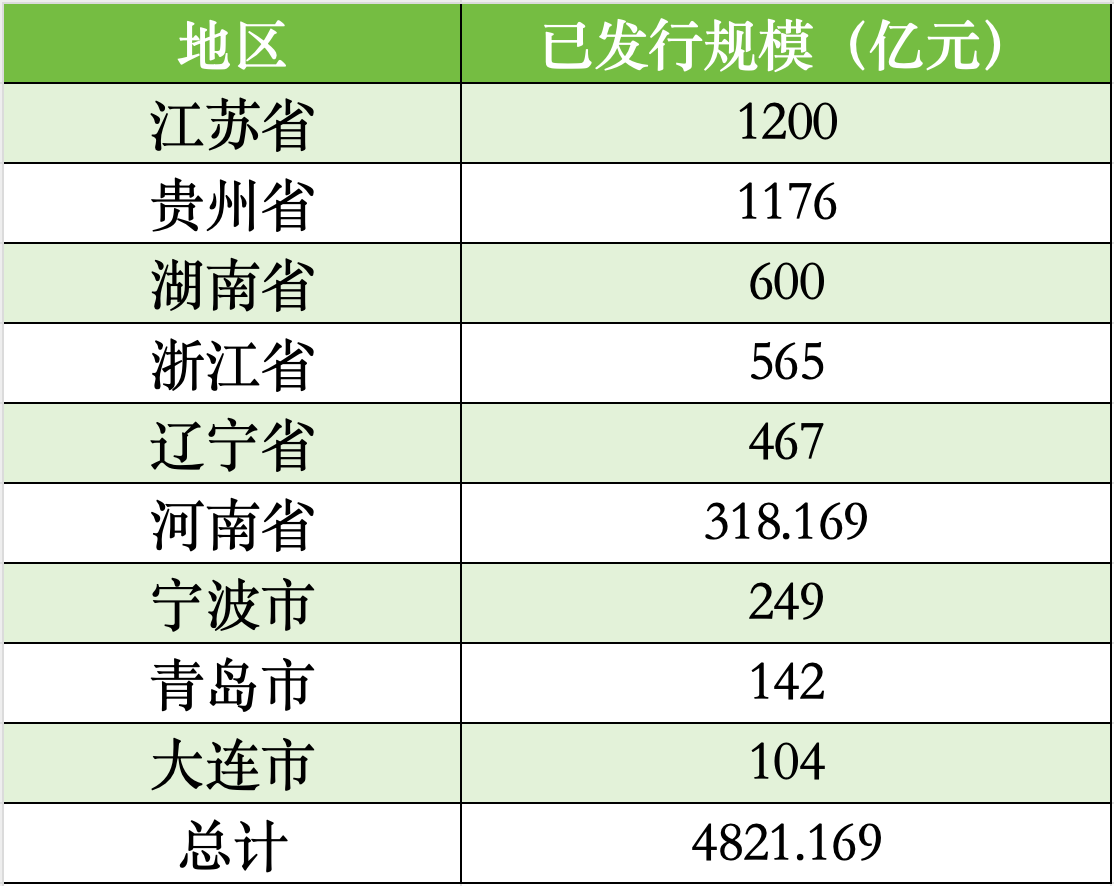 贵州、辽宁、湖南拟发行再融资专项债置换存量隐性债务，全国9地拟发行总额逾4821亿